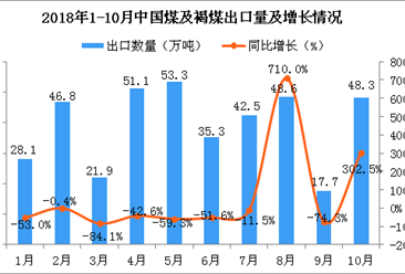 2018年10月中国煤及褐煤出口量回升 出口量为48.3万吨