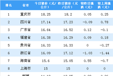 2018年11月9日全国各省市生猪价格排行榜：重庆外三元生猪价格最高（附排名）