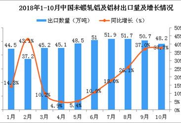 2018年10月中国未锻轧铝及铝材出口量同比增长37.7%