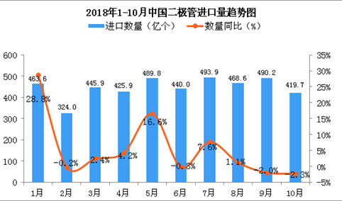 2018年10月中国二极管进口量为419.7亿个 同比下降2.3%