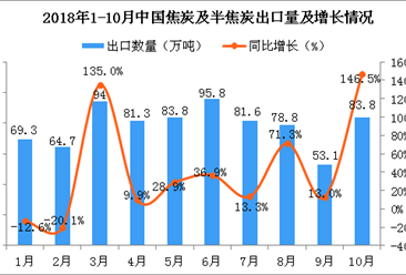 2018年10月中国焦炭及半焦炭出口量同比增长146.5%