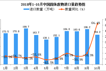 2018年10月中国固体废物进口量为164.2万吨 同比增长64.4%
