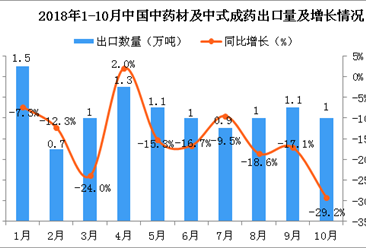 2018年10月中国中药材及中式成药出口量再次下降 同比下降29.2%