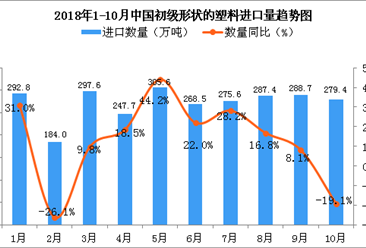 2018年1-10月中国初级形状的塑料进口数量及金额增长情况分析