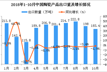 2018年10月中国陶瓷产品出口量为183.4万吨 同比下降1.9%