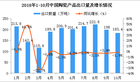 2018年10月中国陶瓷产品出口量为183.4万吨 同比下降1.9%