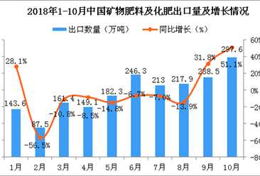 2018年10月中國礦物肥料及化肥出口量大幅度增長 同比增長51.1%