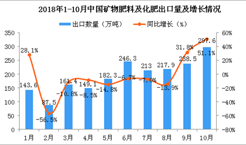 2018年10月中国矿物肥料及化肥出口量大幅度增长 同比增长51.1%