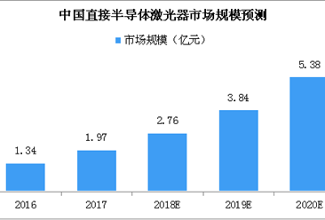 中国半导体激光器市场预测分析：2018年市场规模或达2.76亿元（附图表）