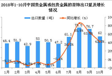 2018年10月中国贵金属或包贵金属的首饰出口量同比增长42.3%
