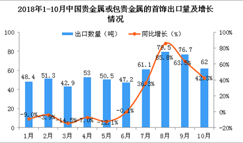 2018年10月中国贵金属或包贵金属的首饰出口量同比增长42.3%