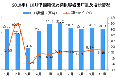 2018年10月中國箱包及類似容器出口量同比增長8.4%