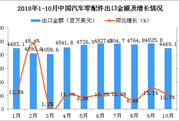 2018年10月中國汽車零配件出口金額下降（附圖）