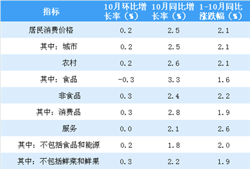 2018年10月居民消费价格CPI同比上涨2.5% 食品上涨3.3%（附图表）