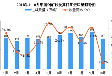 2018年10月中国铜矿砂及其精矿进口量同比下降12.7%