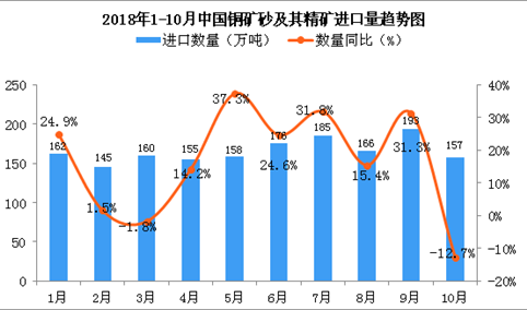 2018年10月中国铜矿砂及其精矿进口量同比下降12.7%