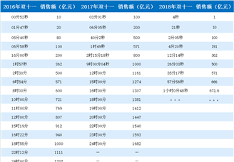 2018天猫“双十一”实时战报：销售额不到2小时破千亿 比去年快7个多小时！