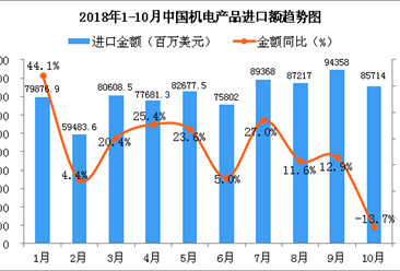 2018年10月中国机电产品进口金额同比下降13.7%