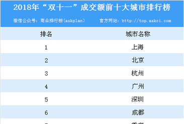2018年“双十一”成交额前十大城市榜单出炉：上海人最能花钱（附排名）