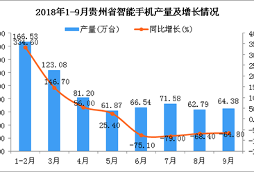 2018年9月贵州省智能手机产量为64.38万台 同比下降64.8%