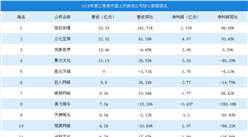 2018年第三季度中國上市游戲公司營收排行榜：世紀華通第一，營收增長181.71%（圖）