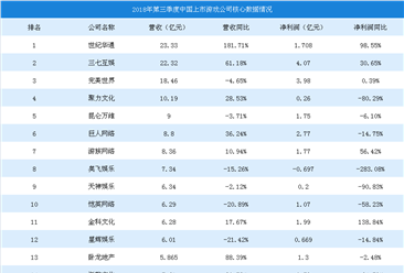 2018年第三季度中国上市游戏公司营收排行榜：世纪华通第一，营收增长181.71%（图）