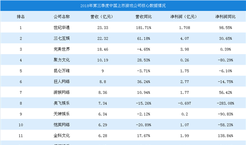 2018年第三季度中国上市游戏公司营收排行榜：世纪华通第一，营收增长181.71%（图）