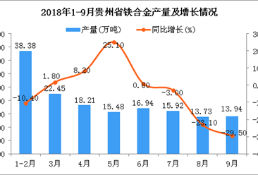 2018年1-9月贵州省铁合金产量为155.05万吨 同比下降2.2%
