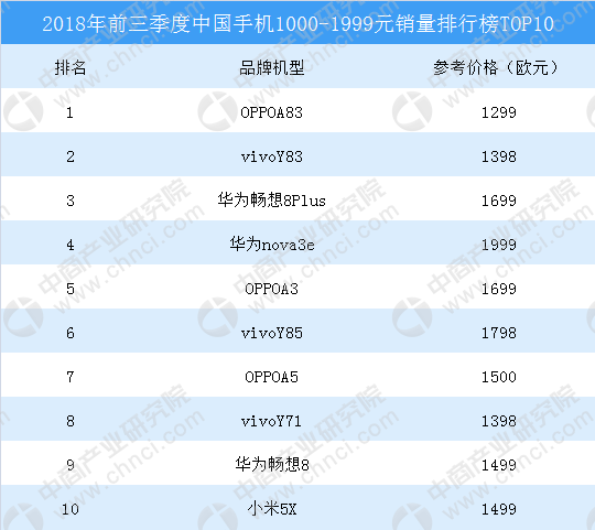 2018年前三季度中国手机1000-1999元销量排