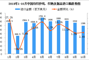 2018年10月中国纺织纱线、织物及制品进口金额同比增长2.4%