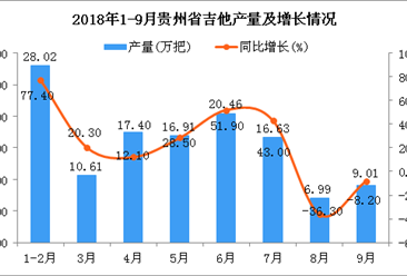 2018年1-9月贵州省吉他产量为126.03万把 同比增长44.5%