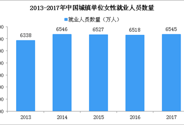2017年中国女性就业率43.5% 城镇单位女性就业人员6545万（图）