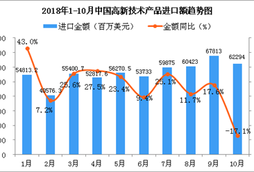 2018年10月中国高新技术产品进口金额同比下降17.1%