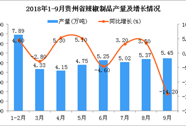 2018年1-9月贵州省辣椒制品产量为42.21万吨 同比下降11.3%