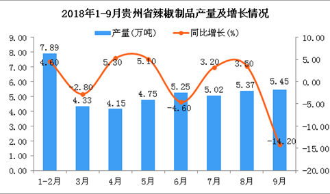 2018年1-9月贵州省辣椒制品产量为42.21万吨 同比下降11.3%