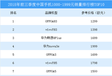 2018年前三季度中国手机1000-1999元销量排行榜：OPPO A83第一
