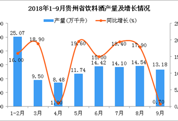 2018年1-9月贵州省饮料酒产量及增长情况分析（附图）