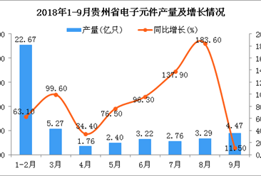 2018年1-9月贵州省电子元件产量及增长情况分析