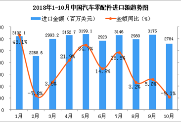 2018年10月中國汽車零配件進口金額為2784百萬美元 同比下降9.1%