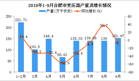 2018年1-9月合肥市变压器产量同比下降17.2%（附图）