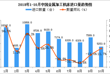 2018年10月中国金属加工机床进口量同比增长11.7%