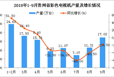 2018年9月贵州省彩色电视机产量持续增长（图）