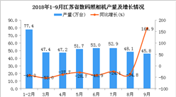 2018年1-9月江蘇省數碼照相機產量為423.4萬臺 同比下降22.7%