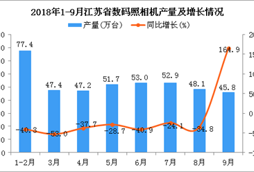 2018年1-9月江苏省数码照相机产量为423.4万台 同比下降22.7%
