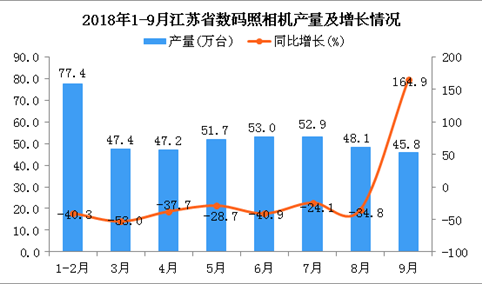 2018年1-9月江苏省数码照相机产量为423.4万台 同比下降22.7%