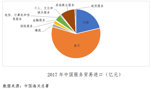 2018年中国服务进口数据分析：1-4月服务进口总额超万亿（图）