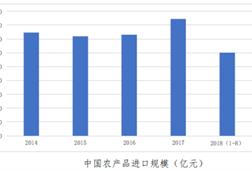 2018年中国农产品进口数据分析：累计进口额超6千亿（图）