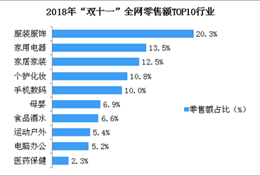 2018年“双十一”全网零售额TOP10行业榜单出炉：服装服饰行业位列第一（附榜单）