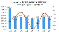 2018年1-9月江苏省变压器产量为17986.9万千伏安 同比下降4.1%