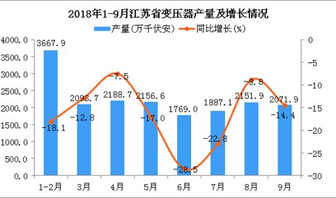 2018年1-9月江苏省变压器产量为17986.9万千伏安 同比下降4.1%